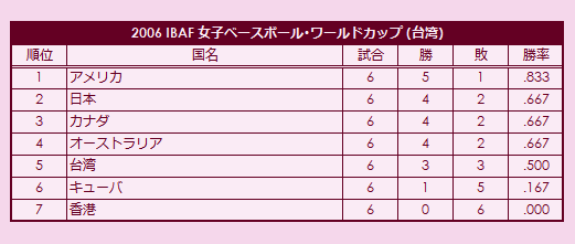 2006 IBAF Women's Baseball World Cup final standings