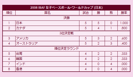 2008 IBAF Women's Baseball World Cup final standings