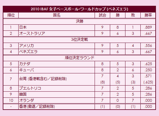 2010 IBAF Women's Baseball World Cup final standings