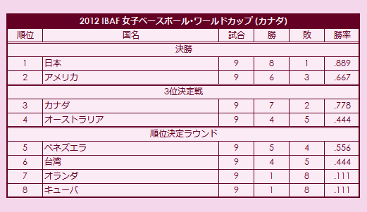 2012 IBAF Women's Baseball World Cup final standings