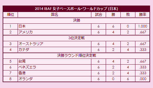 2014 IBAF Women's Baseball World Cup final standings