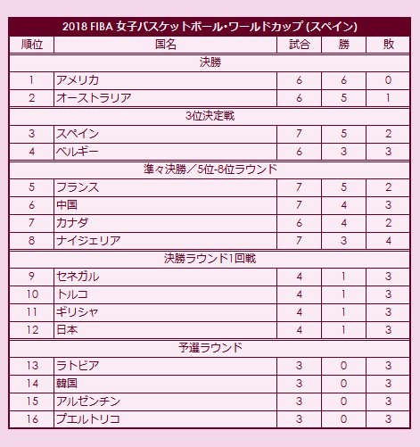 2018 FIBA Women's Basketball World Cup final standings