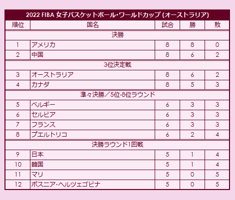 2022 FIBA Women's Basketball World Cup final standings