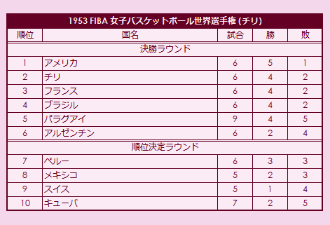 1953 FIBA World Championship for Women final standings