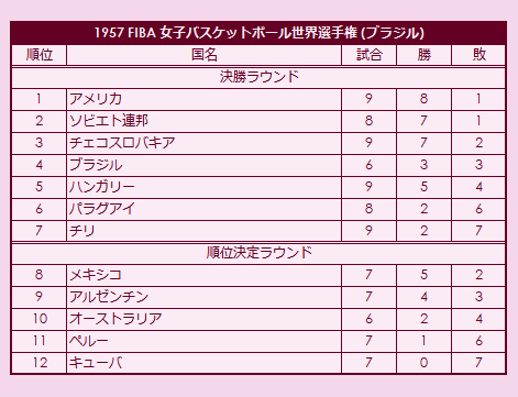 1957 FIBA World Championship for Women final standings