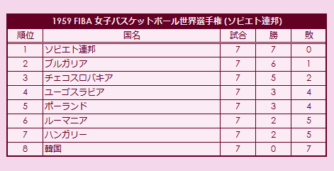 1959 FIBA World Championship for Women final standings