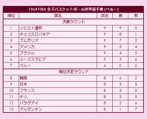 1964 FIBA World Championship for Women final standings