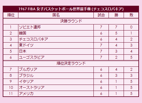 1967 FIBA World Championship for Women final standings