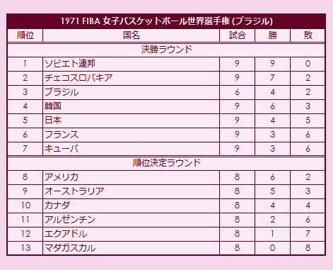 1971 FIBA World Championship for Women final standings