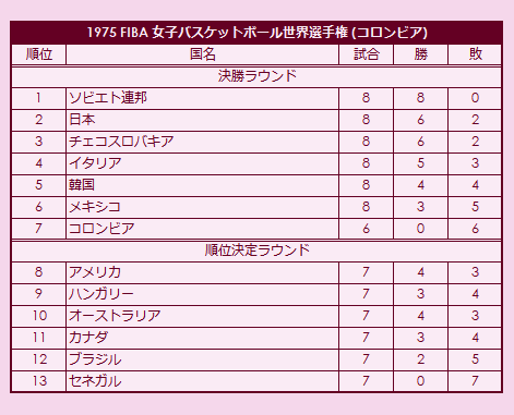 1975 FIBA World Championship for Women final standings