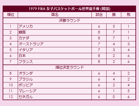 1979 FIBA World Championship for Women final standings