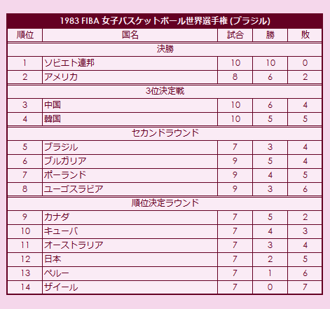 1983 FIBA World Championship for Women final standings