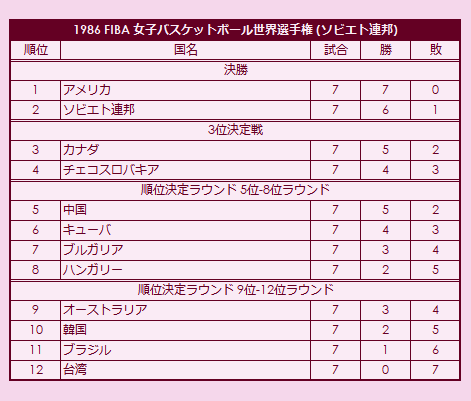 1986 FIBA World Championship for Women final standings