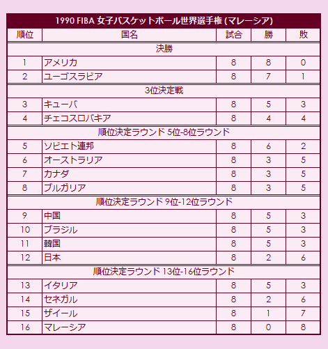 1990 FIBA World Championship for Women final standings