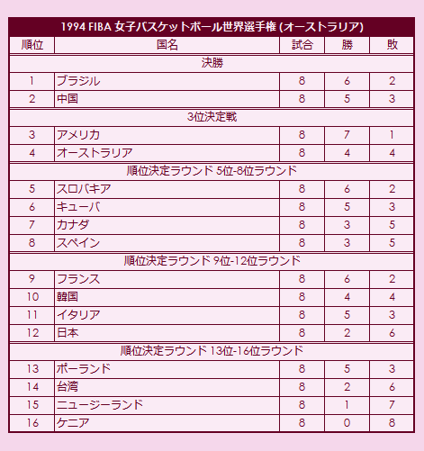 1994 FIBA World Championship for Women final standings