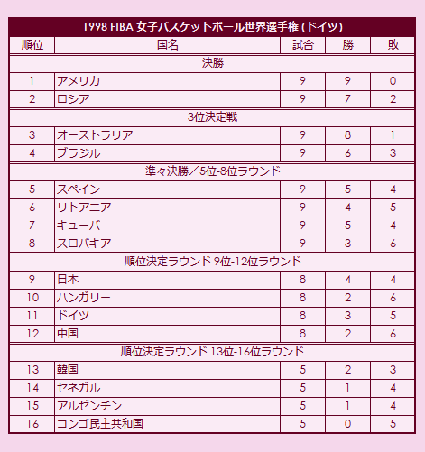 1998 FIBA World Championship for Women final standings