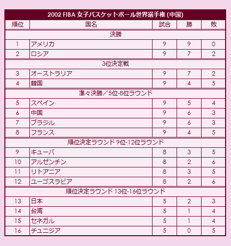 2002 FIBA World Championship for Women final standings