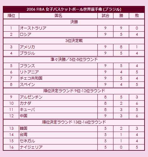 2006 FIBA World Championship for Women final standings