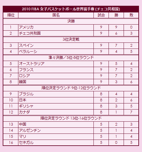 2010 FIBA World Championship for Women final standings