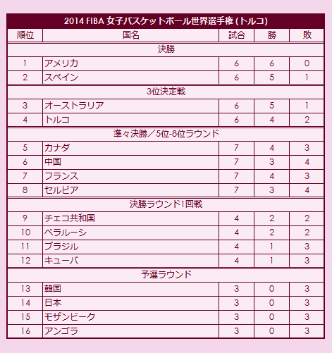 2014 FIBA World Championship for Women final standings