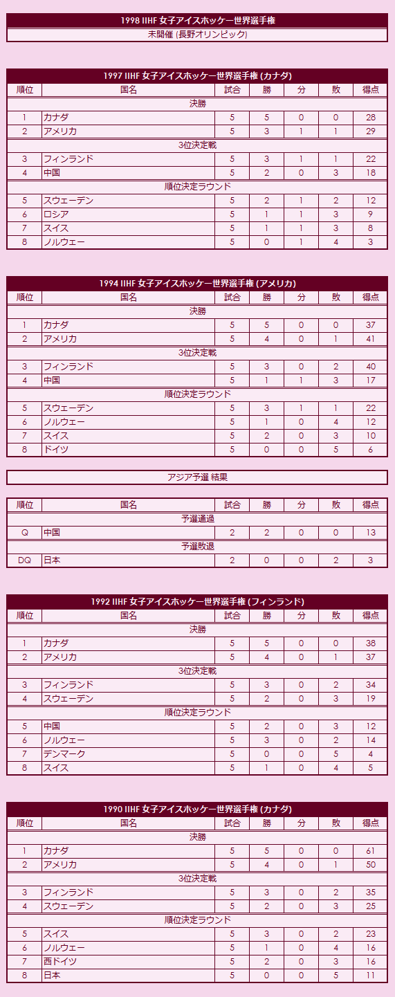 1990s(1) IIHF World Women's Championship final standings