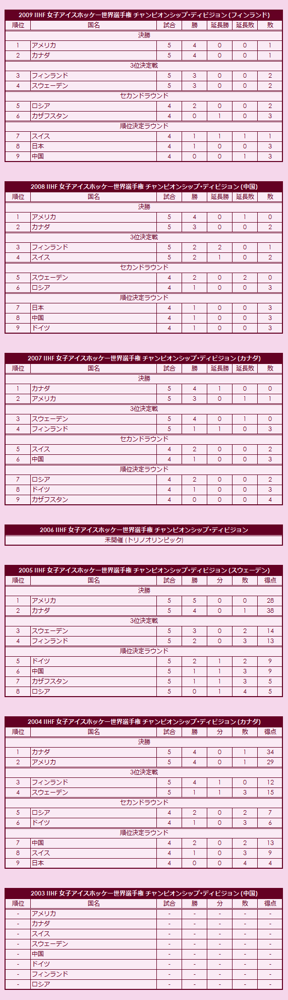 2000s(2) IIHF World Women's Championship Championship Division final standings