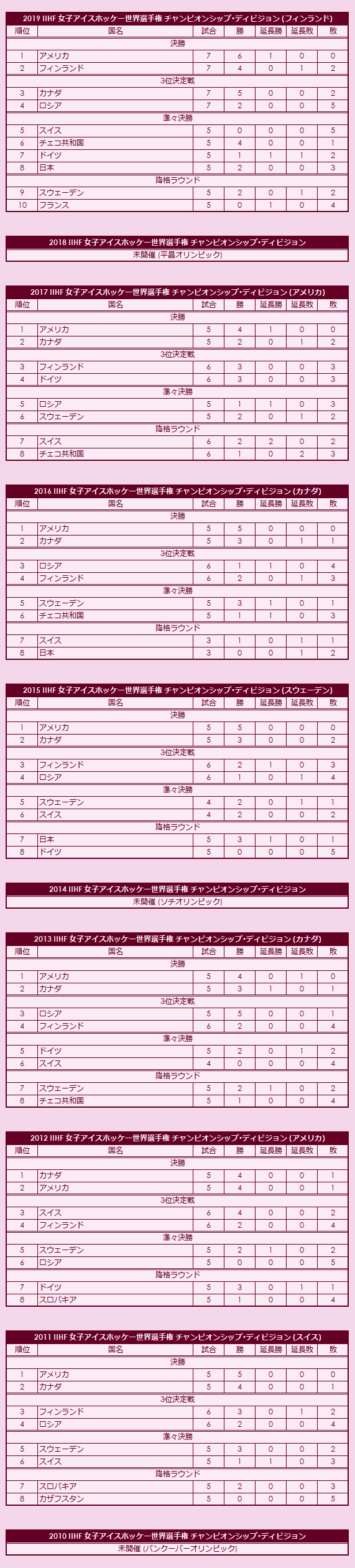 2010s IIHF World Women's Championship Championship Division final standings