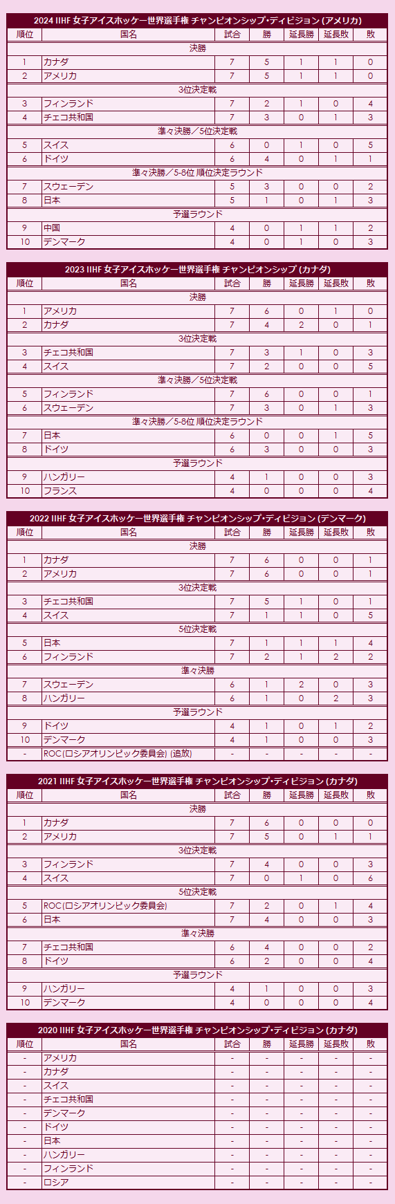 2020s IIHF World Women's Championship Championship Division final standings