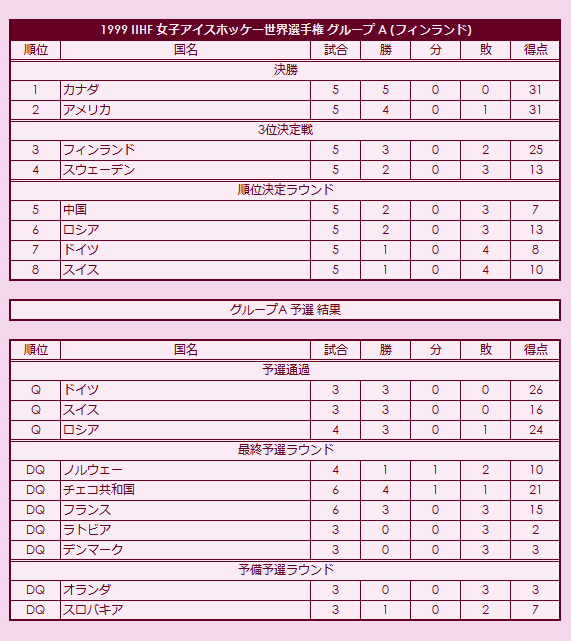 1990s(2) IIHF World Women's Championship Group A final standings