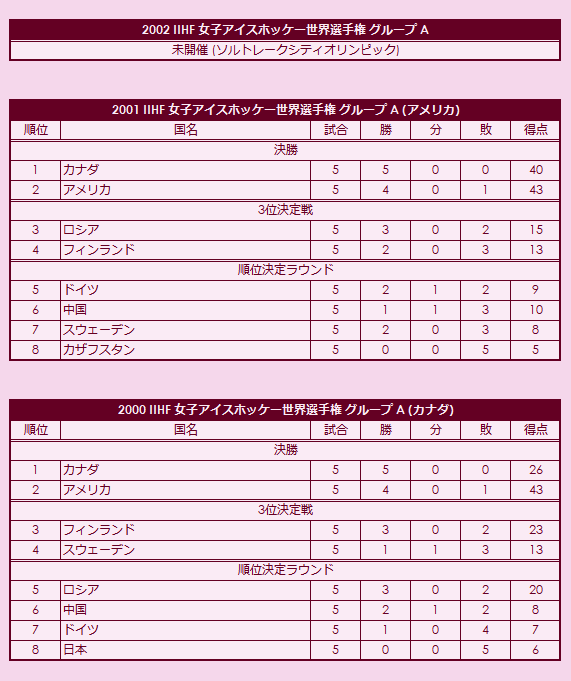 2000s(1) IIHF World Women's Championship Group A final standings