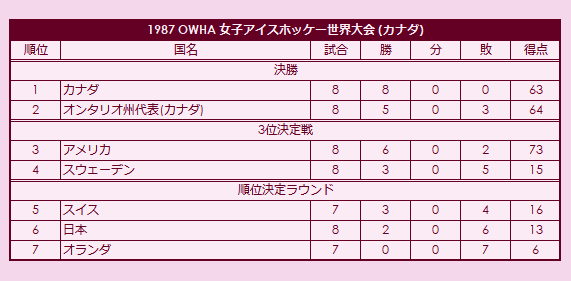 1987 OWHA World Women's Hockey Tournament final standings (unofficial)