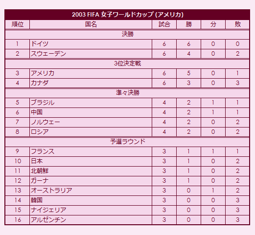 2003 FIFA Women's World Cup final standings