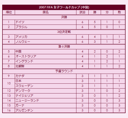 2007 FIFA Women's World Cup final standings