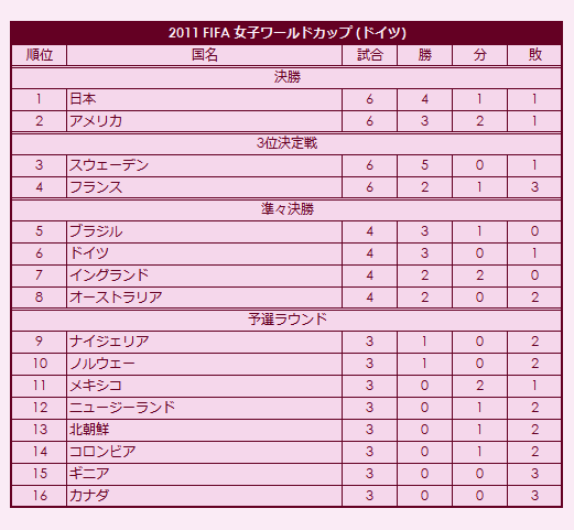 2011 FIFA Women's World Cup final standings