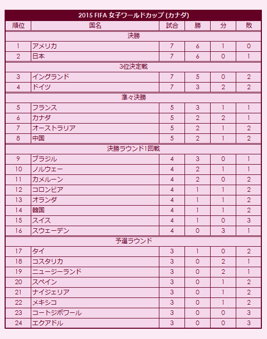 2015 FIFA Women's World Cup final standings