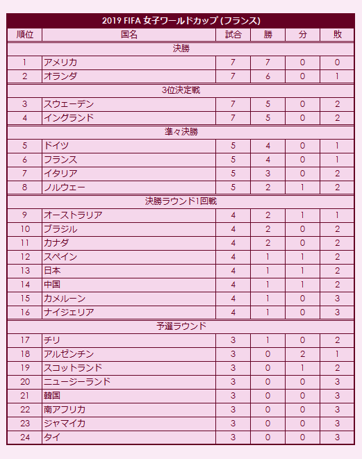 2019 FIFA Women's World Cup final standings