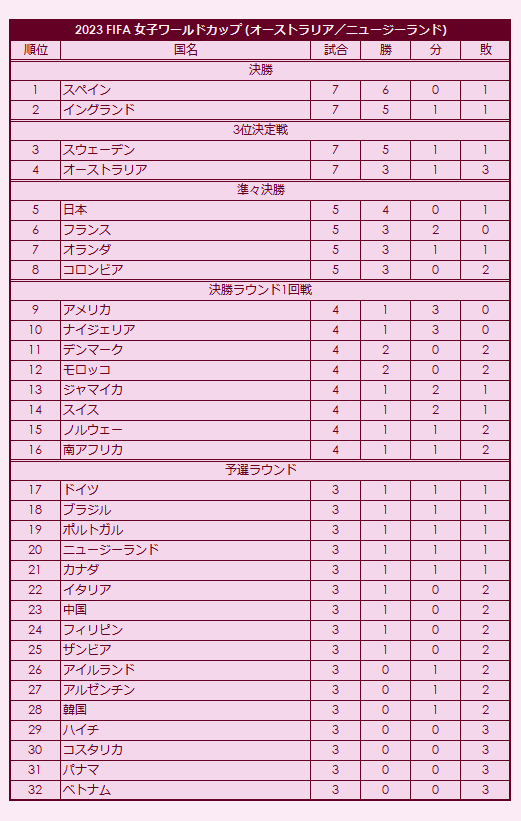 2023 FIFA Women's World Cup final standings