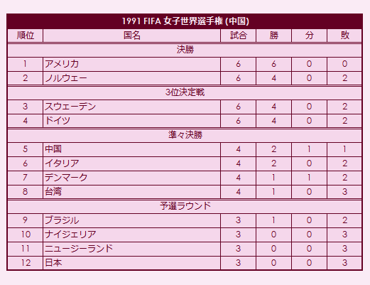 1991 FIFA Women's World Championship final standings