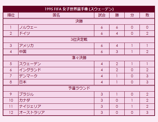 1995 FIFA Women's World Championship final standings