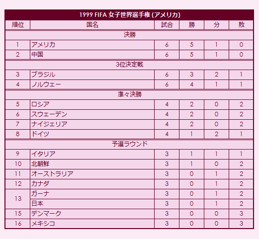 1999 FIFA Women's World Championship final standings