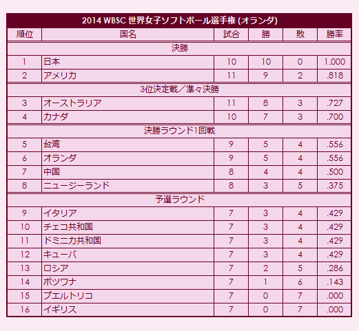 2014 WBSC Womens Softball World Championship final standings