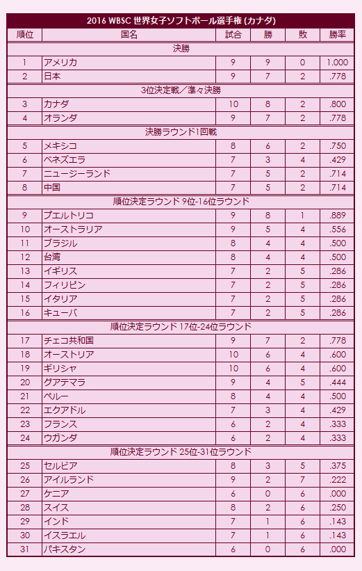 2016 WBSC Womens Softball World Championship final standings