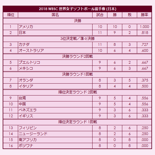 2018 WBSC Womens Softball World Championship final standings