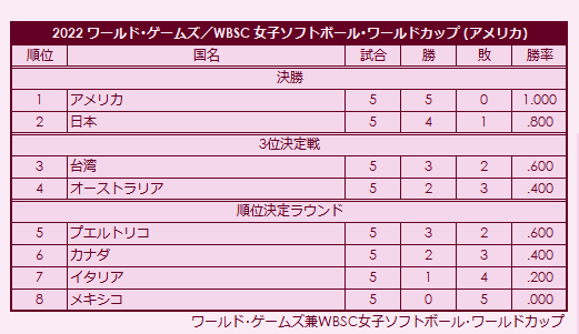 2022 WBSC Womens Softball World Championship final standings