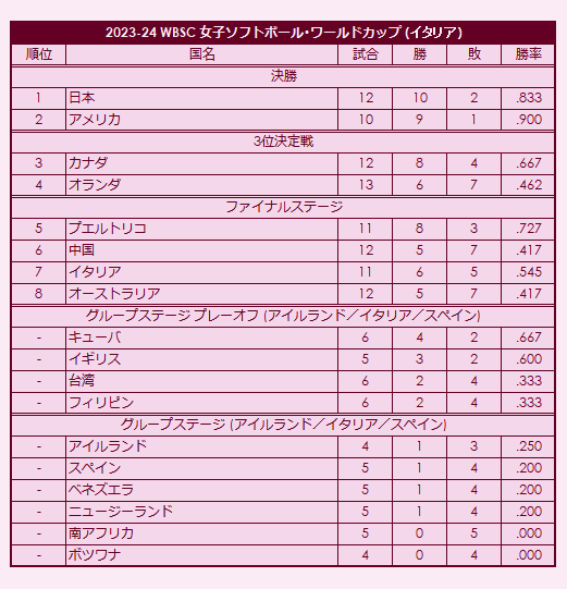 2023-24 WBSC Womens Softball World Championship final standings