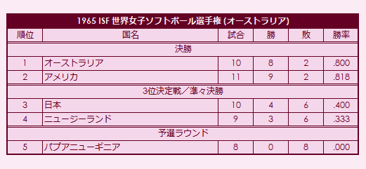 1965 ISF Womens Softball World Championship final standings