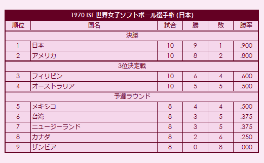 1970 ISF Womens Softball World Championship final standings