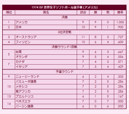 1974 ISF Womens Softball World Championship final standings