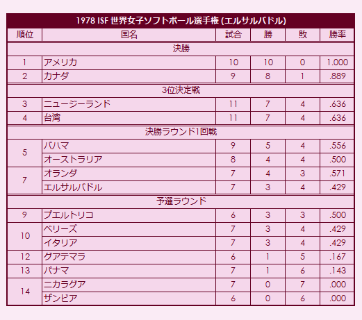 1978 ISF Womens Softball World Championship final standings