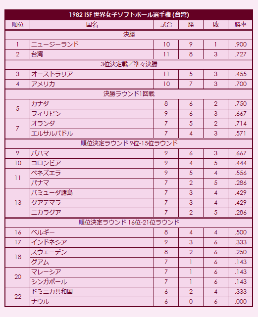 1982 ISF Womens Softball World Championship final standings